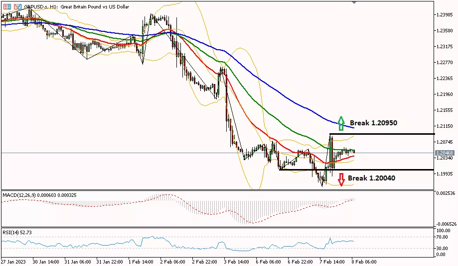 GBPUSD 8 Februari 2023